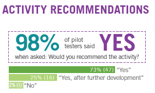 graph showing that 98 percent of respondents said they would recommend the PLT activity piloted